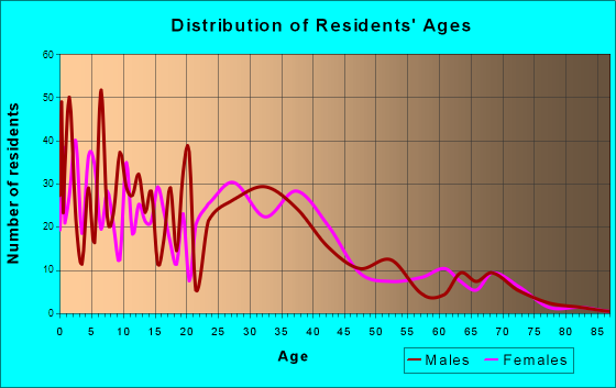Becker, Minnesota Age and Sex of Residents