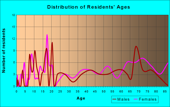 Belgrade, Minnesota Age and Sex of Residents