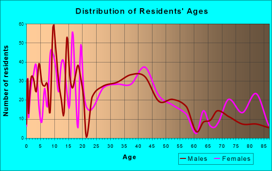 Belle Plaine, Minnesota Age and Sex of Residents