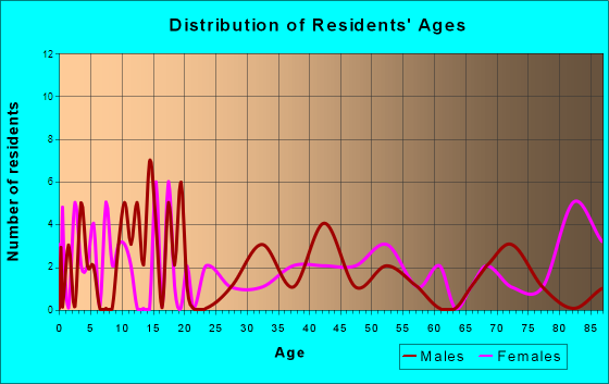 Belview, Minnesota Age and Sex of Residents