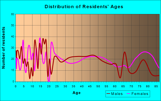 Benson, Minnesota Age and Sex of Residents