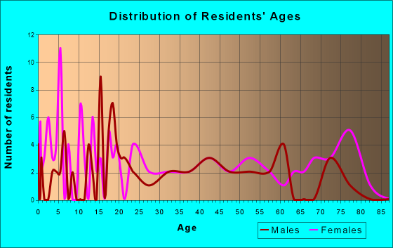 Bertha, Minnesota Age and Sex of Residents