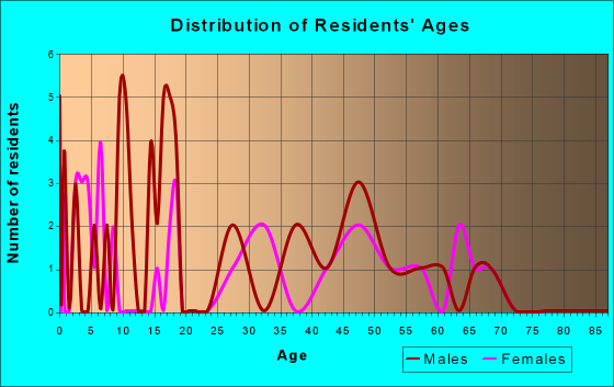 Bigelow, Minnesota Age and Sex of Residents