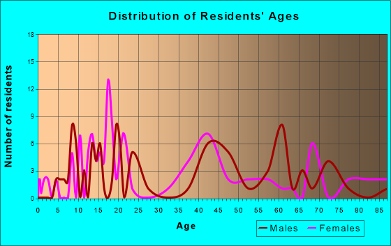 Bigfork, Minnesota Age and Sex of Residents