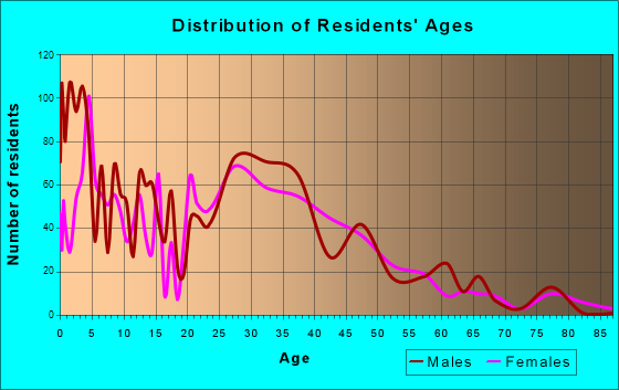 Big Lake, Minnesota Age and Sex of Residents