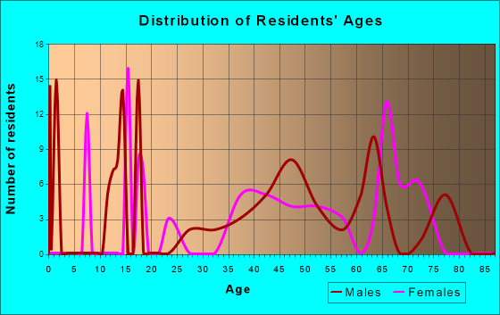 Willow Valley, Arizona Age and Sex of Residents