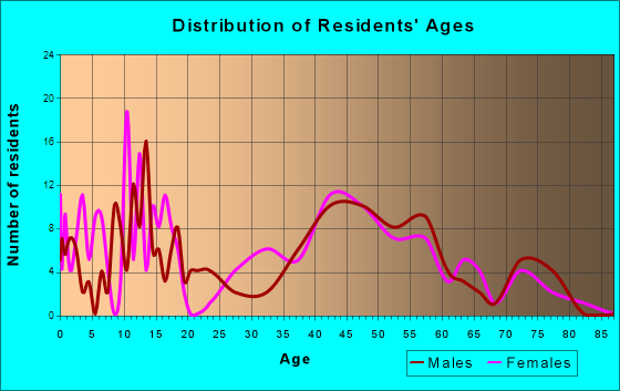 Birchwood Village, Minnesota Age and Sex of Residents