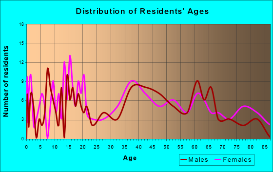 Biwabik, Minnesota Age and Sex of Residents