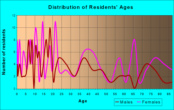 Blackduck, Minnesota Age and Sex of Residents