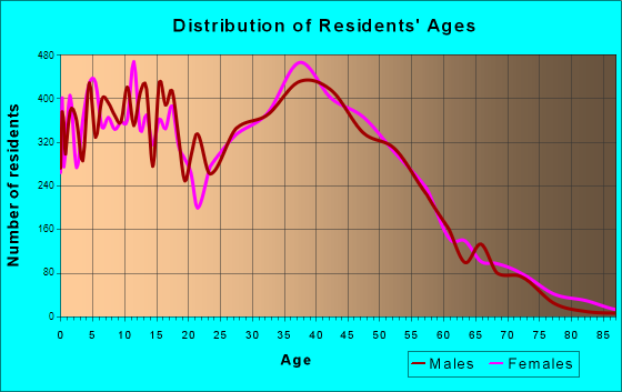 Blaine, Minnesota Age and Sex of Residents