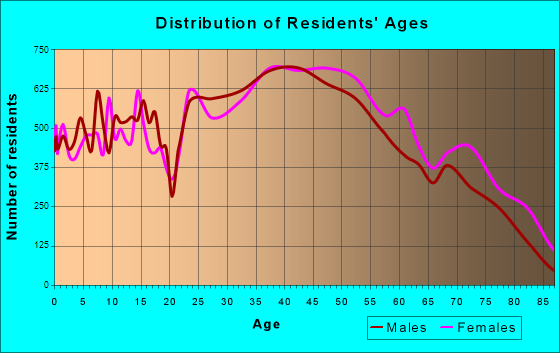 Bloomington, Minnesota Age and Sex of Residents