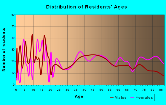 Blue Earth, Minnesota Age and Sex of Residents