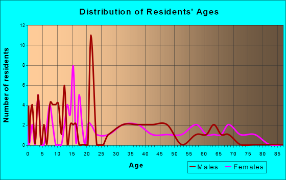 Bowlus, Minnesota Age and Sex of Residents