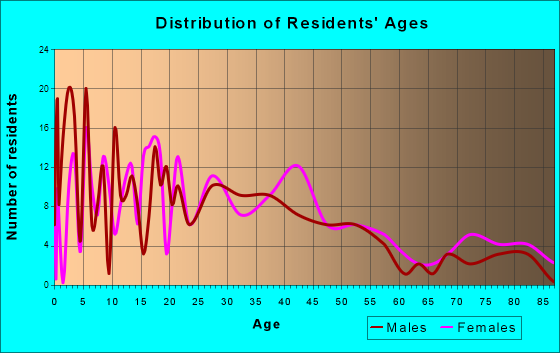 Braham, Minnesota Age and Sex of Residents