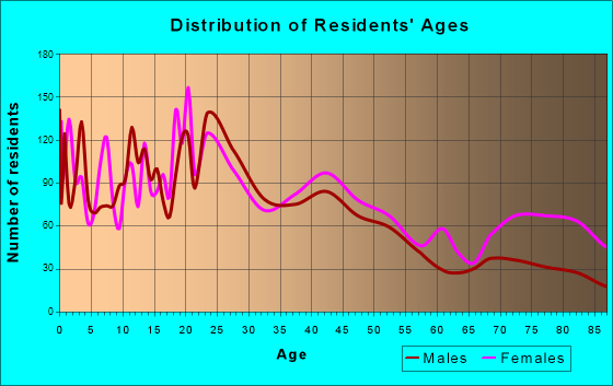 Brainerd, Minnesota Age and Sex of Residents