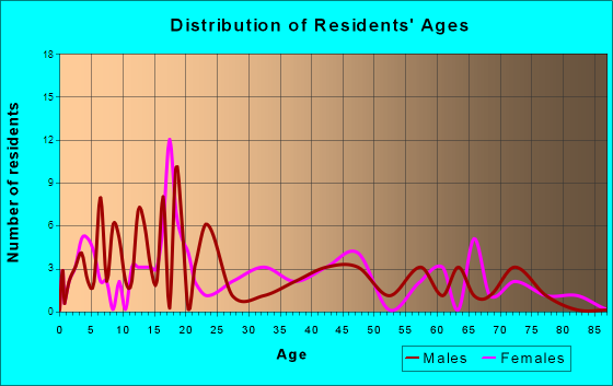 Winkelman, Arizona Age and Sex of Residents