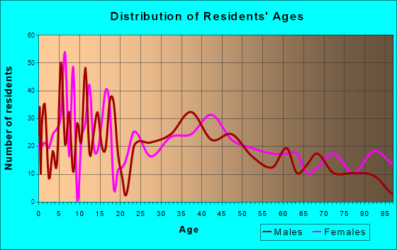 Breckenridge, Minnesota Age and Sex of Residents