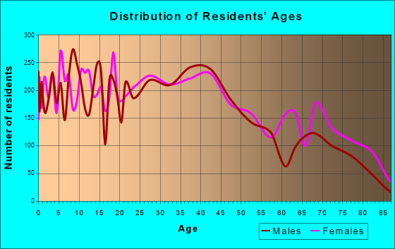 Brooklyn Center, Minnesota Age and Sex of Residents