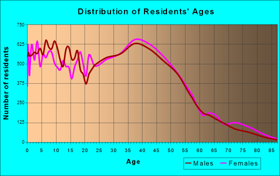 Brooklyn Park, Minnesota Age and Sex of Residents