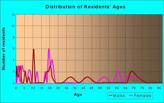 Brooks, Minnesota Age and Sex of Residents