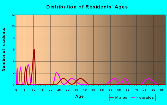 Brookston, Minnesota Age and Sex of Residents