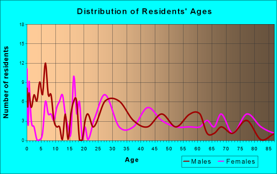 Brooten, Minnesota Age and Sex of Residents
