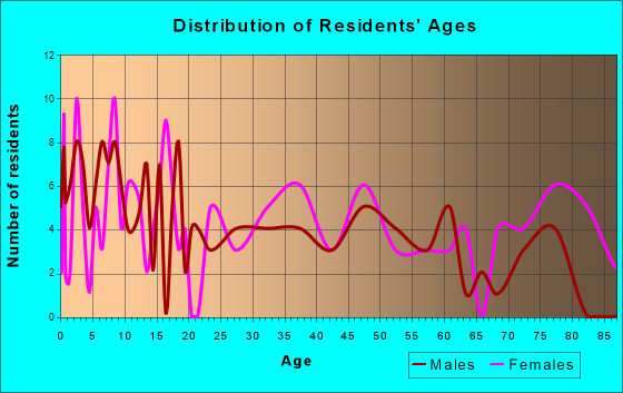 Browerville, Minnesota Age and Sex of Residents
