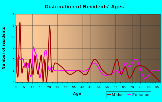 Browns Valley, Minnesota Age and Sex of Residents
