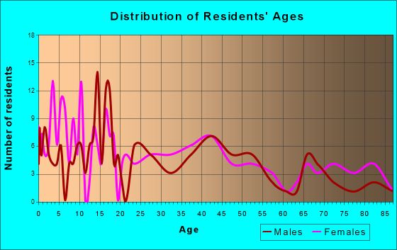 Brownton, Minnesota Age and Sex of Residents