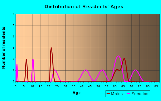 Bruno, Minnesota Age and Sex of Residents