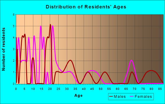 Buckman, Minnesota Age and Sex of Residents