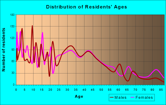 Buffalo, Minnesota Age and Sex of Residents