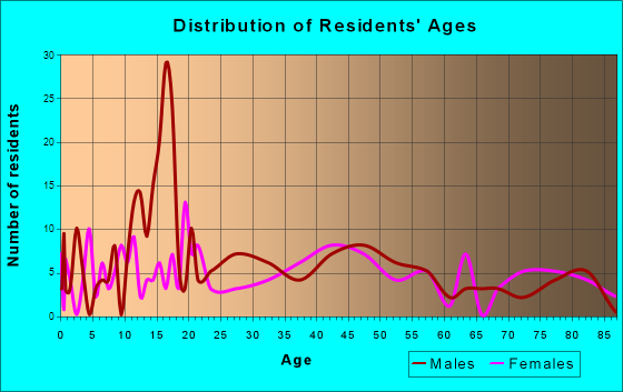 Buhl, Minnesota Age and Sex of Residents