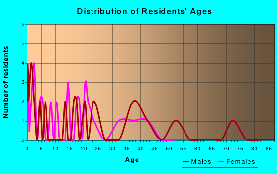Burtrum, Minnesota Age and Sex of Residents