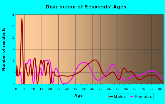 Butterfield, Minnesota Age and Sex of Residents