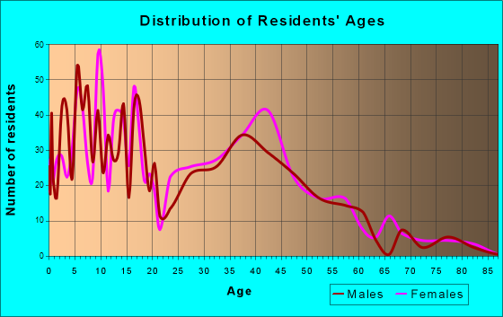 Byron, Minnesota Age and Sex of Residents