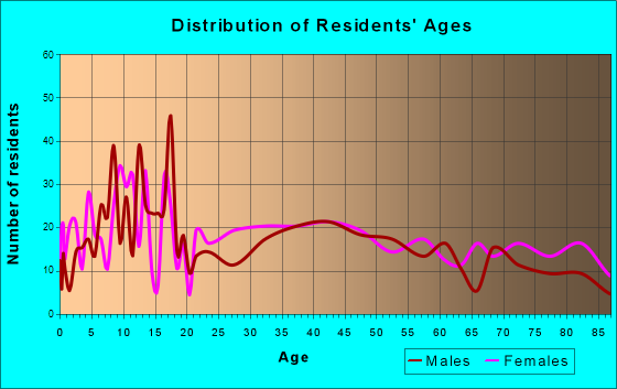 Caledonia, Minnesota Age and Sex of Residents