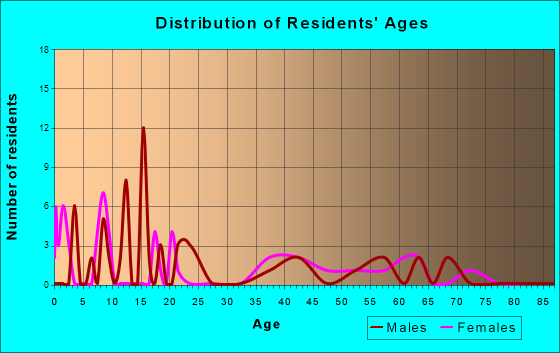Campbell, Minnesota Age and Sex of Residents