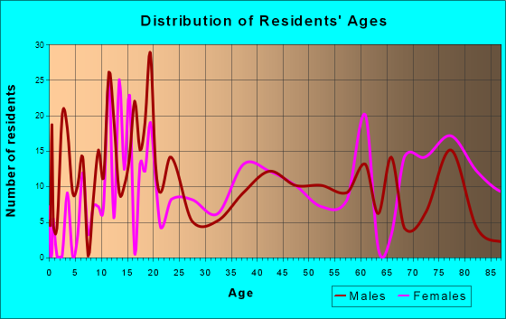 Canby, Minnesota Age and Sex of Residents