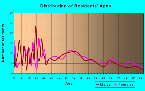 Cannon Falls, Minnesota Age and Sex of Residents