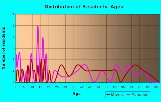 Canton, Minnesota Age and Sex of Residents