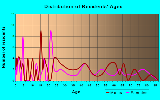 Carlos, Minnesota Age and Sex of Residents