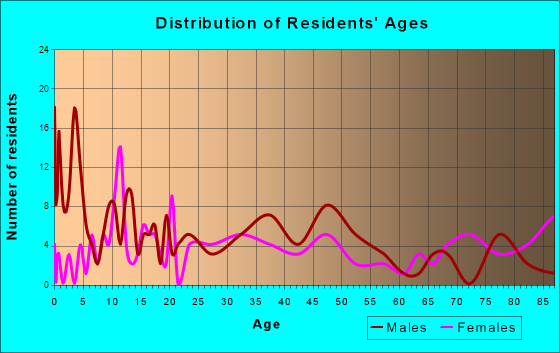 Carlton, Minnesota Age and Sex of Residents