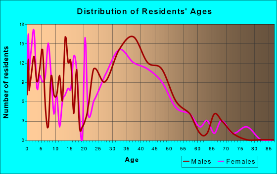 Carver, Minnesota Age and Sex of Residents