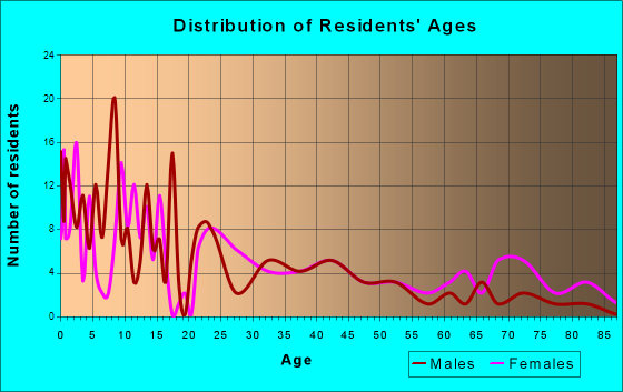 Cass Lake, Minnesota Age and Sex of Residents