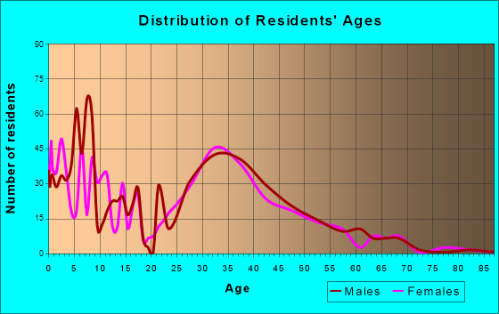 Centerville, Minnesota Age and Sex of Residents