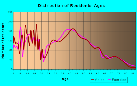 Daphne, Alabama Age and Sex of Residents