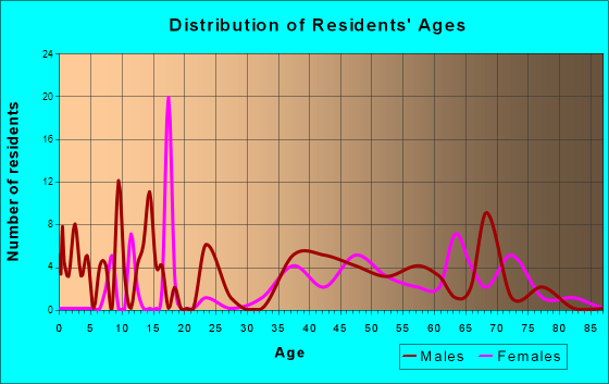 Young, Arizona Age and Sex of Residents