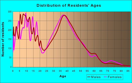 Champlin, Minnesota Age and Sex of Residents