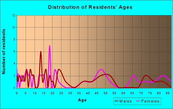 Chandler, Minnesota Age and Sex of Residents